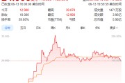 赤峰上市首日暴涨140% 军用无人机公司登陆纽交所 AI打造产品核心竞争力