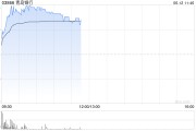 赤峰港股银行股走强，青岛银行涨超7%，摩根大通看好中资银行股
