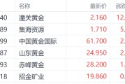 赤峰特朗普钢铁关税翻倍至50%提振金价 潼关黄金大涨超12%领跑市场