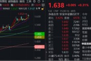 赤峰节后王者归来！银行低位反弹54%！个股仍深陷破净，公募增仓潮涌