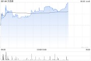 赤峰贝克微盘中涨超8%再创新高 配售所得将用于上游业务拓展