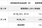 赤峰鹏华基金首只浮动费率产品值得买吗？袁航代表作4年亏11%，给基民亏11亿收管理费2.4亿