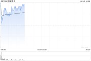 赤峰中国稀土早盘涨近12% 昨日放量飙升60%稀土出口或迎积极信号