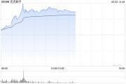 赤峰连连数字盘中一度涨超78% 香港稳定币条例正式成为法例