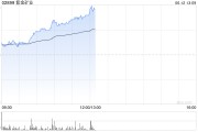 赤峰紫金矿业午前涨超5% 公司拟分拆超200亿资产赴港上市