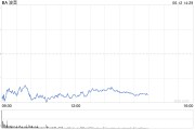 赤峰波音股价一度下跌5.9% 印度航空一架客机坠毁