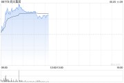 赤峰阅文集团早盘涨逾7% 近日收购艺画开天26.67%股权