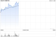 赤峰实德环球早盘一度飙升近140% 澳博表示有意收购十六浦娱乐场的所在物业
