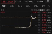赤峰突然暴涨近100%！一则消息引爆