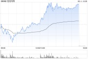 赤峰泡泡玛特午后一度涨超4%，股价续创历史新高，大摩预计泡泡玛特将成为规模增长最快的全球消费品牌