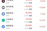 赤峰周三热门中概股多数上涨 台积电涨2.44%，阿里巴巴涨3.89%