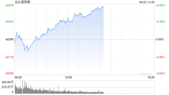早盘：美股涨跌不一 纳(🆑)指上涨0.4%