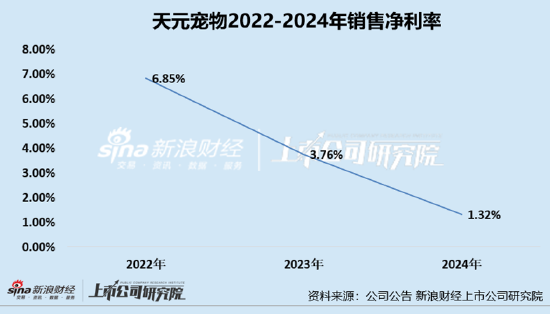 天元宠物上市后业绩变脸、净(🍶)利润接连大幅下挫 重金收购第二大客户可否补足短板？