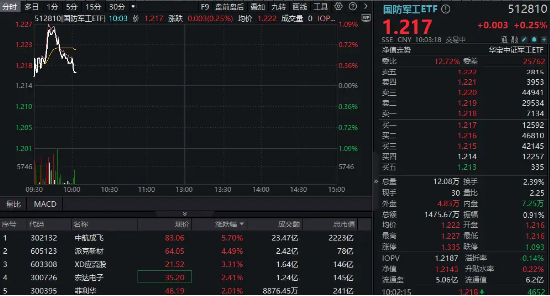 印尼考虑采购我国歼-10战斗机，中航成(📏)飞盘中冲涨10%！国防军工ETF（512810）摸高1%