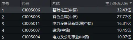 32亿元主力资金狂买(📙)！化工ETF（516020）摸高1.35%，新(🎺)能源车销量激增引爆锂电股！
