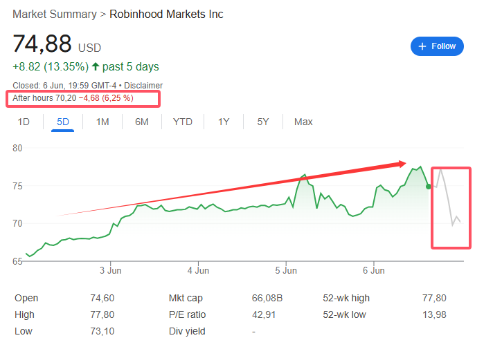 “接盘侠”没了？标普500指数季(🧐)调维持成分股不变，Robinhood、Applovin应声大跌