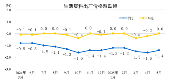 国家统计局：2025年5月份工业生产者(😮)出厂价格同比下降3.3%