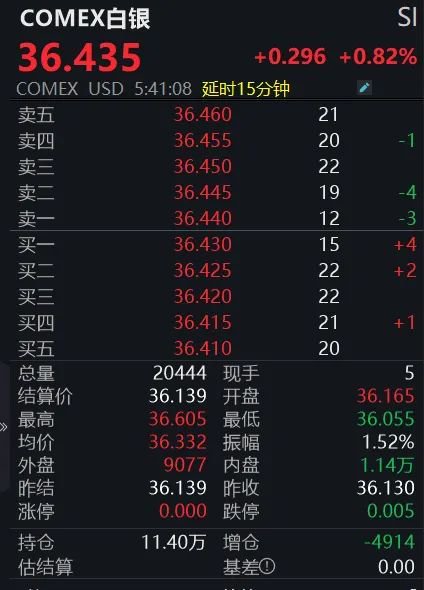 黄金回调(📻)，白(🌡)银创新高！上金所提示风险→