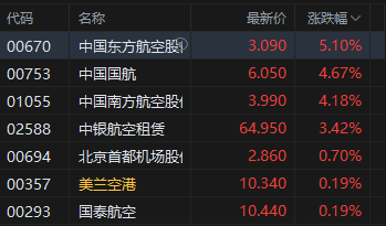 港股航空股涨幅扩大，东方航空涨超5%，暑运叠加油汇利好航司(🔮)盈利有望持续提升