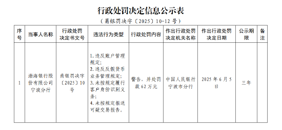 渤海(♐)银行宁波分行被罚62万元：违反账户管理规定等