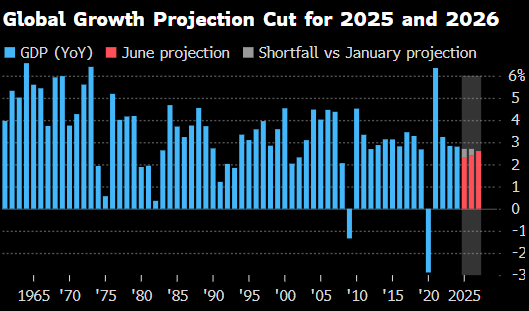 世界银(💔)行将2025年全球经济增长预期下调至2.3%