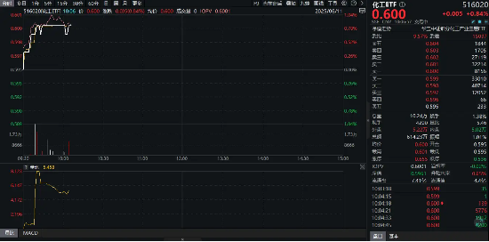 重拾(🍓)升(🙍)势！锂电龙头领涨(🕘)，化工ETF（516020）盘中(🏕)涨超1%！机构研判：化工行业景气度有望底部回暖