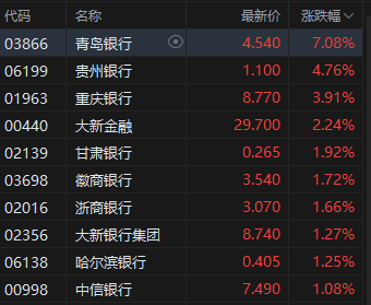 港股银行股走强，青岛银行涨(🆓)超7%，摩根大通看好中资银行股