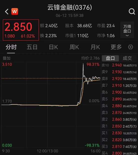 突(📑)然暴涨近100%！一则消息引爆