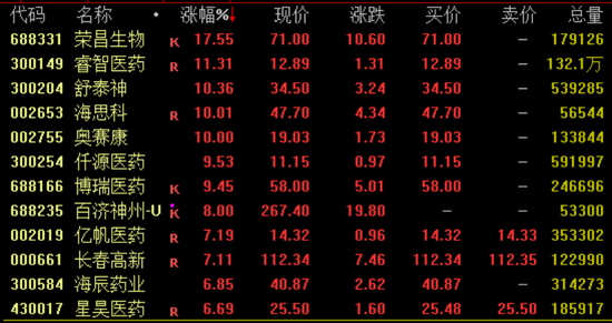 突然暴涨(🎉)近100%！一则消息引爆