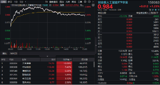 逆市涨逾1%！创业板人工智(🏷)能一枝独秀！算力又迎新催化，CPO概念股应声大涨，天孚通信飙升10%