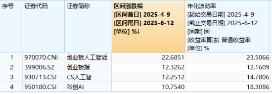 逆市涨逾1%！创业板人工智(👏)能一枝独秀！算力又迎新催化，CPO概念股应声大涨，天孚通信飙升10%