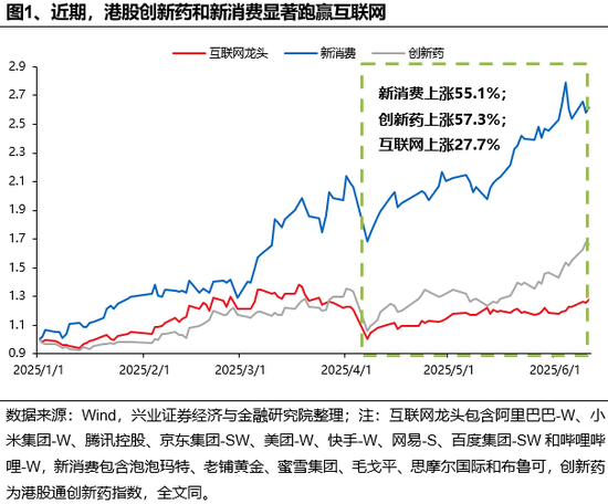 兴证策略：(🦆)谁在买港股新消费和创新药？
