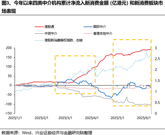 兴证(🎧)策略：谁在买港股新消费和创新药？